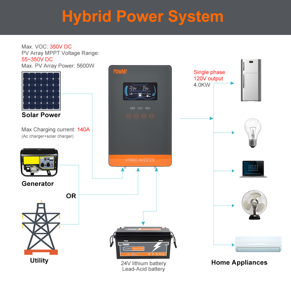 Гибридный солнечный инвертор-з – обзор и цена Off Grid Solar Kit