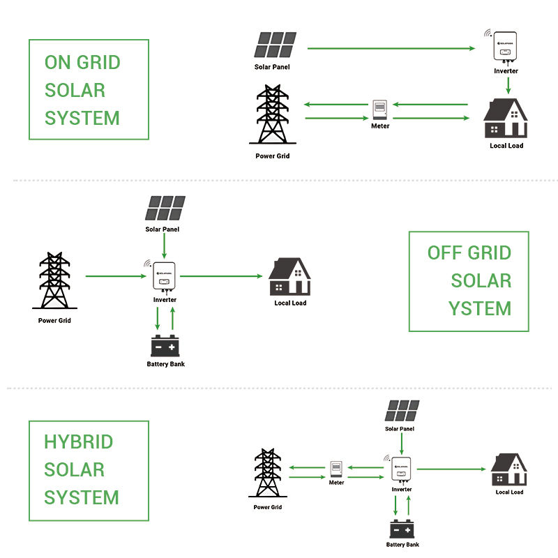 Полный комплект автономной сол – обзор и цена Off Grid Solar Kit